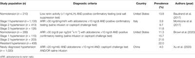 The Effect of Antihypertensive Medications on Testing for Primary Aldosteronism